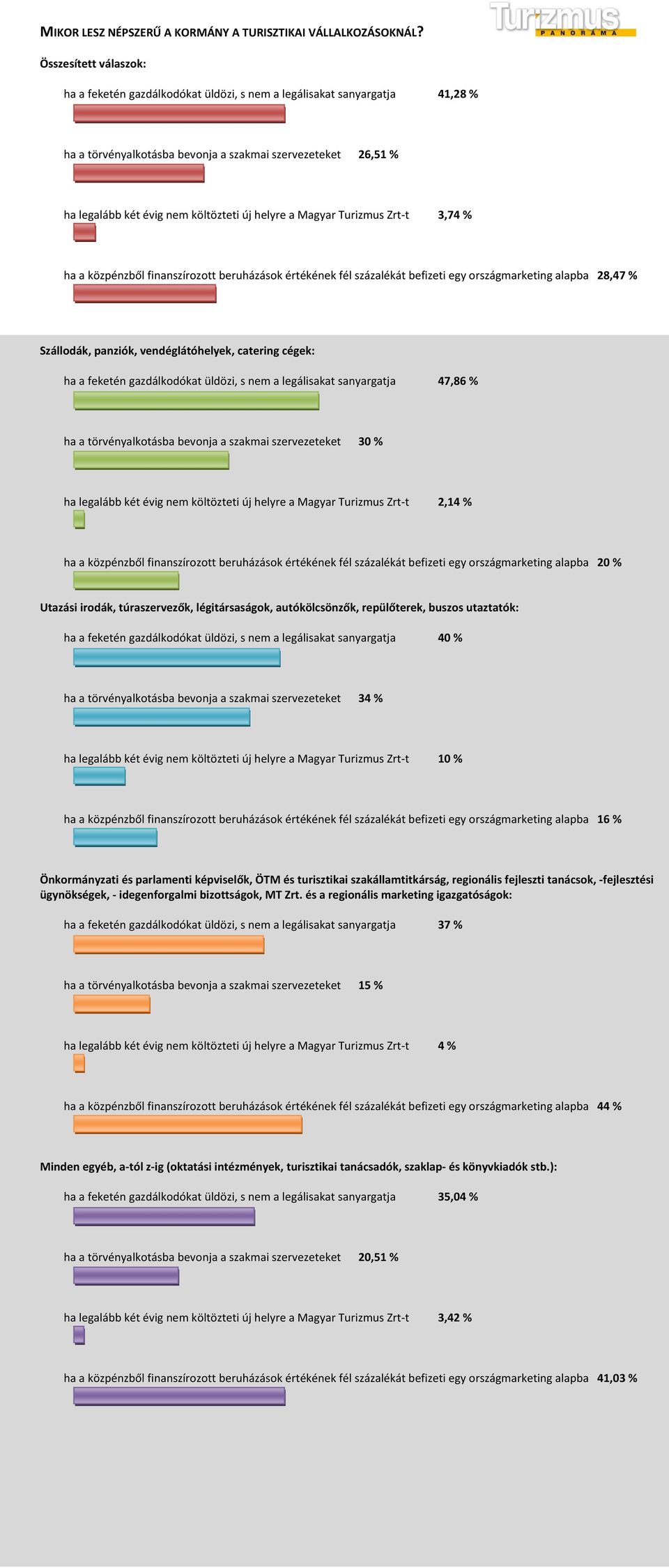 Turizmus Zrt t 3,74 % ha a közpénzből finanszírozott beruházások értékének fél százalékát befizeti egy országmarketing alapba 28,47 % ha a feketén gazdálkodókat üldözi, s nem a legálisakat