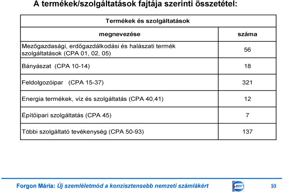 Feldolgozóipar (CPA 15-37) 321 Energia termékek, víz és szolgáltatás (CPA 40,41) 12 Építőipari szolgáltatás