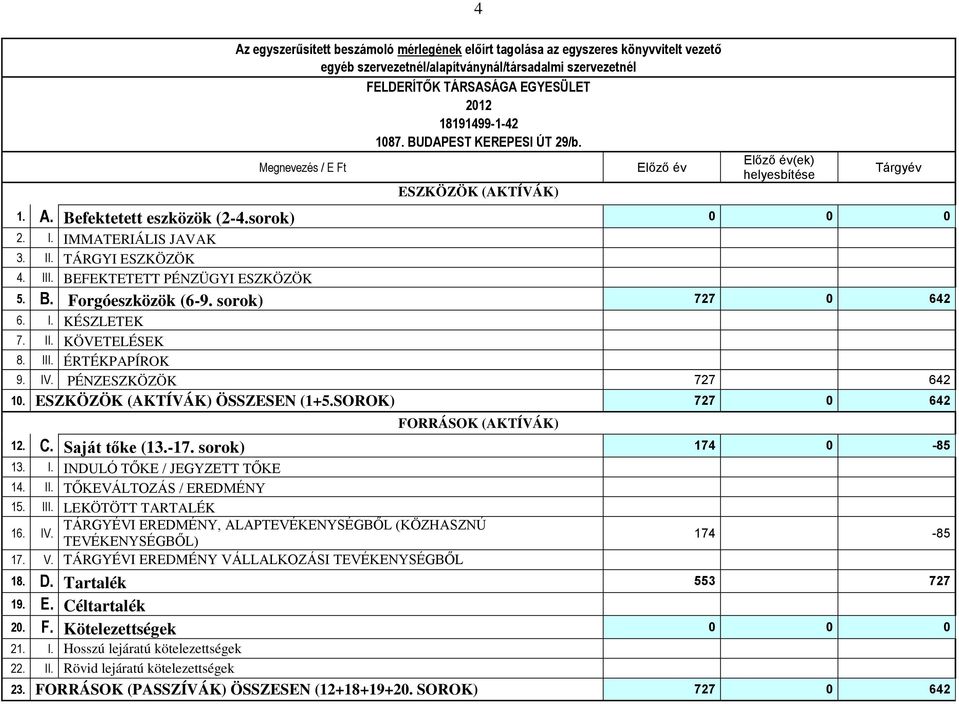 BEFEKTETETT PÉNZÜGYI ESZKÖZÖK 5. B. Forgóeszközök (6-9. sorok) 727 0 642 6. I. KÉSZLETEK 7. II. KÖVETELÉSEK 8. III. ÉRTÉKPAPÍROK 9. IV. PÉNZESZKÖZÖK 727 642 10. ESZKÖZÖK (AKTÍVÁK) ÖSSZESEN (1+5.