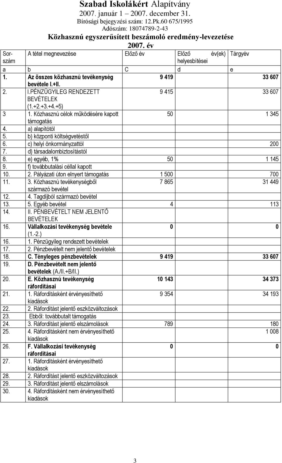 c) helyi önkormányzattól 200 7. d) társadalombiztosítástól 8. e) egyéb, 1% 50 1 145 9. f) továbbutalási céllal kapott 10. 2. Pályázati úton elnyert támogatás 1 500 700 11. 3.