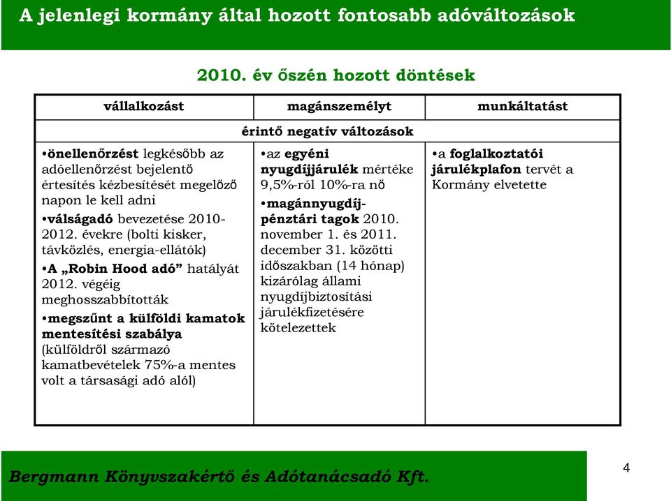 végéig meghosszabbították megszűnt a külföldi kamatok mentesítési szabálya (külföldről származó kamatbevételek 75%-a mentes volt a társasági adó alól) az egyéni