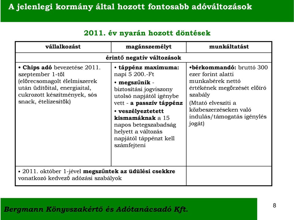 -Ft megszűnik - biztosítási jogviszony utolsó napjától igénybe vett - a passzív táppénz veszélyeztetett kismamáknak a 15 napos betegszabadság helyett a változás napjától