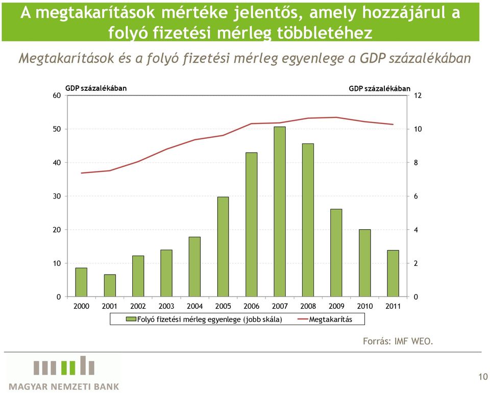 6 GDP százalékában GDP százalékában 12 5 1 4 8 3 6 2 4 1 2 2 21 22 23 24 25 26 27