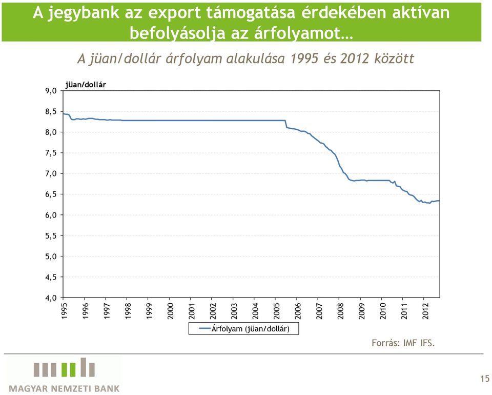 árfolyamot A jüan/dollár árfolyam alakulása 1995 és 212 között 9,