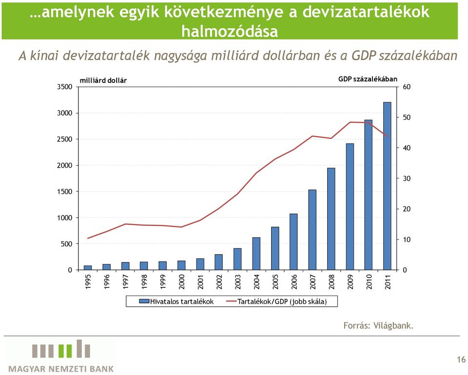 milliárd dollárban és a GDP százalékában 35 milliárd dollár GDP százalékában 6 3