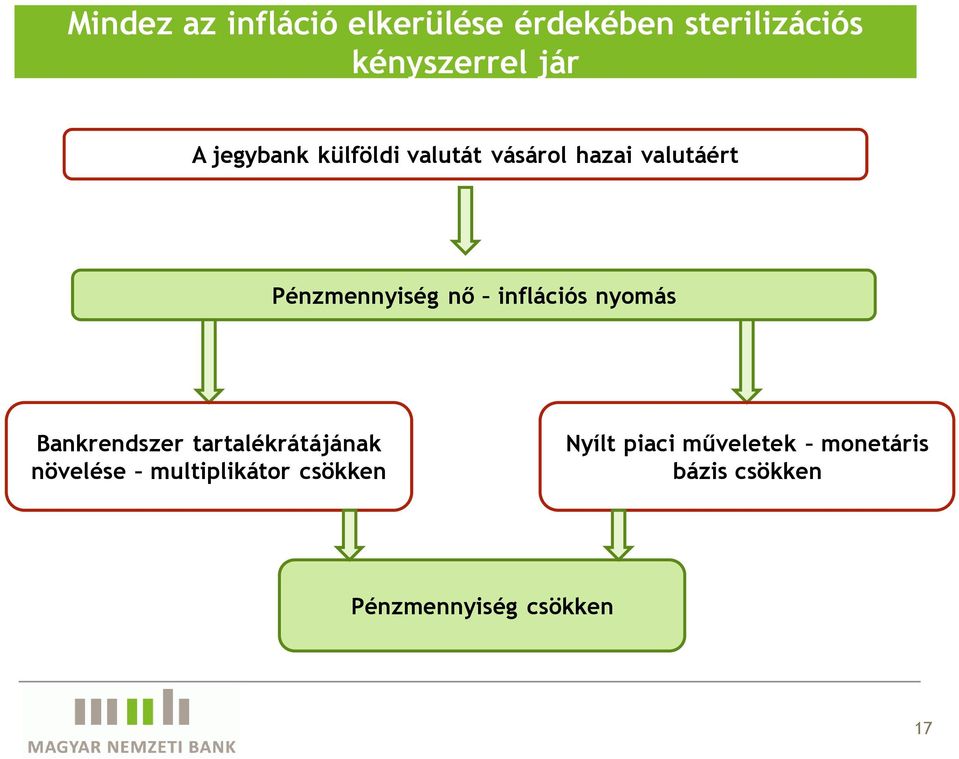 inflációs nyomás Bankrendszer tartalékrátájának növelése multiplikátor