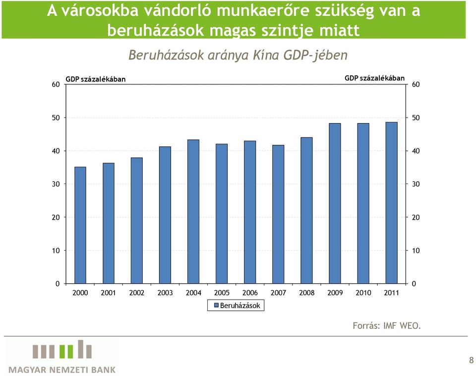 GDP százalékában GDP százalékában 6 5 5 4 4 3 3 2 2 1 1 2