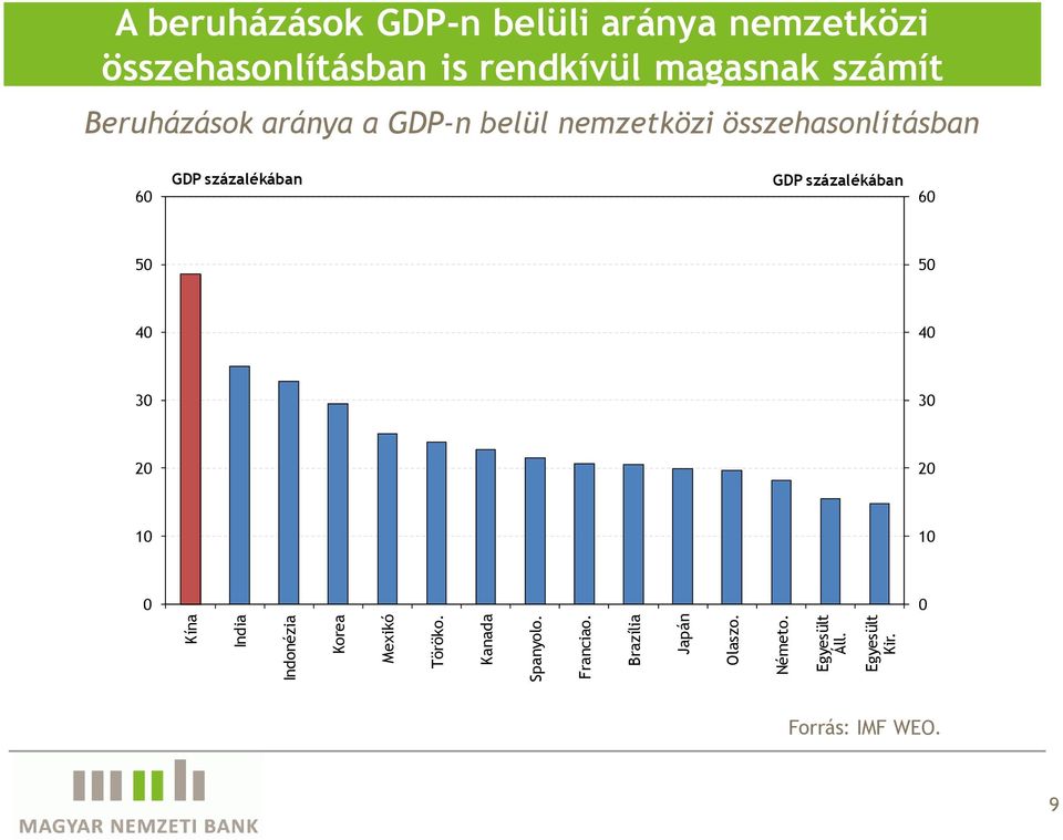 A beruházások GDP-n belüli aránya nemzetközi összehasonlításban is rendkívül magasnak
