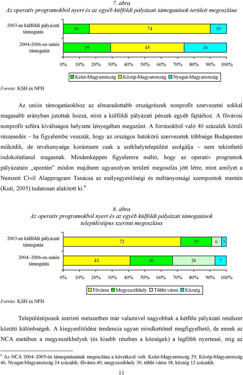 magasabb arányban jutottak hozzá, mint a külföldi pályázati pénzek egyéb fajtáihoz. A fővárosi nonprofit szféra kiváltságos helyzete lényegében megszűnt.