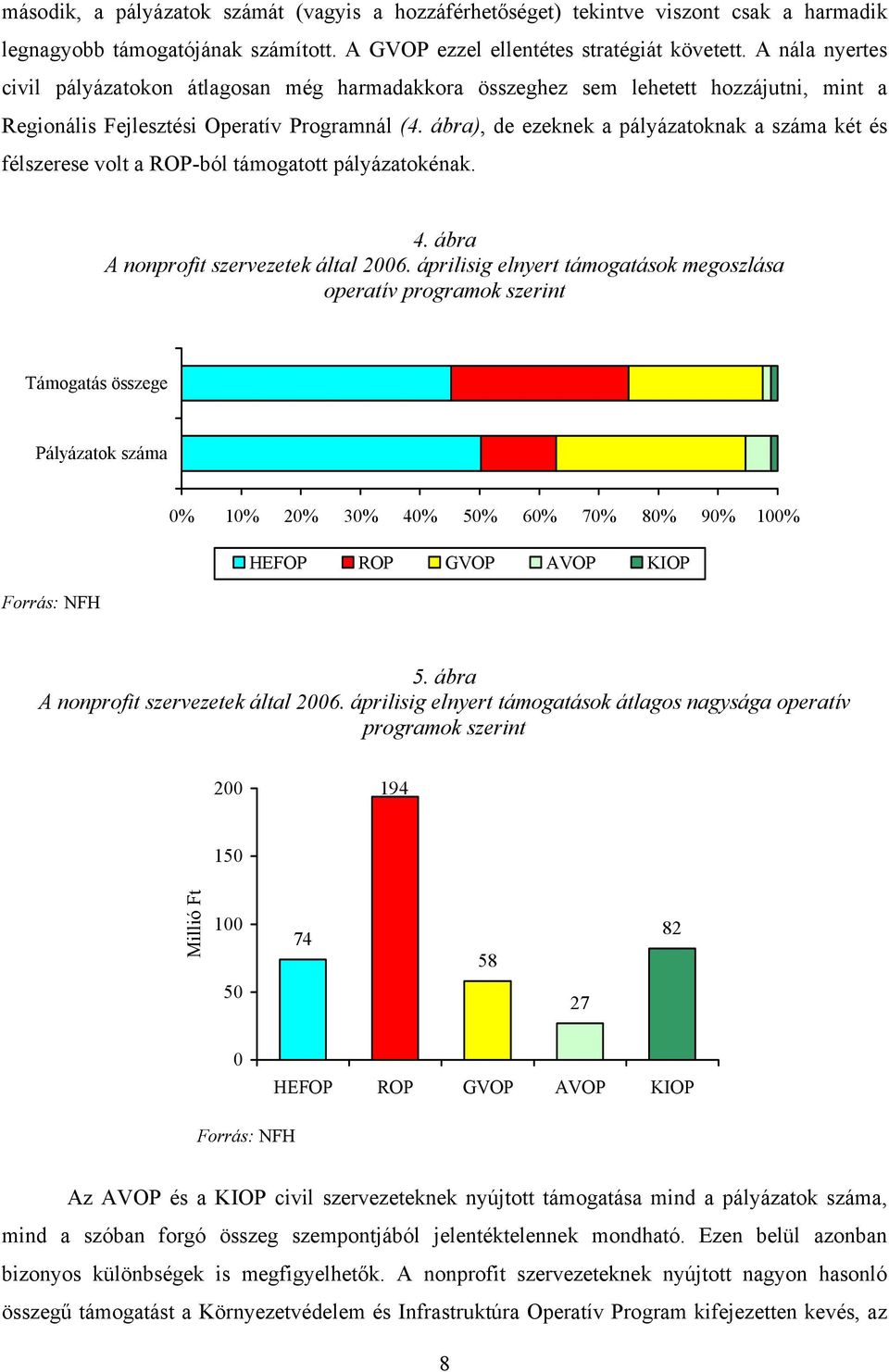 ábra), de ezeknek a pályázatoknak a száma két és félszerese volt a ROP-ból támogatott pályázatokénak. 4. ábra A nonprofit szervezetek által 2006.