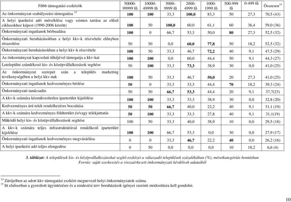 66,7 53,3 50,0 80 27,3 52,5 (32) Önkormányzati beruházásokban a helyi kkv-k részvétele elınyben részesítése 50 50 0,0 60,0 77,8 50 18,2 52,5 (32) Önkormányzati beruházásokban a helyi kkv-k részvétele