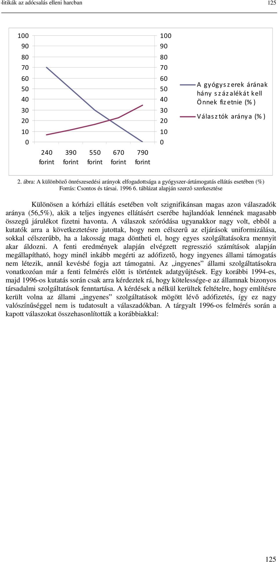 ábra: A különböző önrészesedési arányok elfogadottsága a gyógyszer-ártámogatás ellátás esetében (%) Forrás: Csontos és társai. 1996 6.