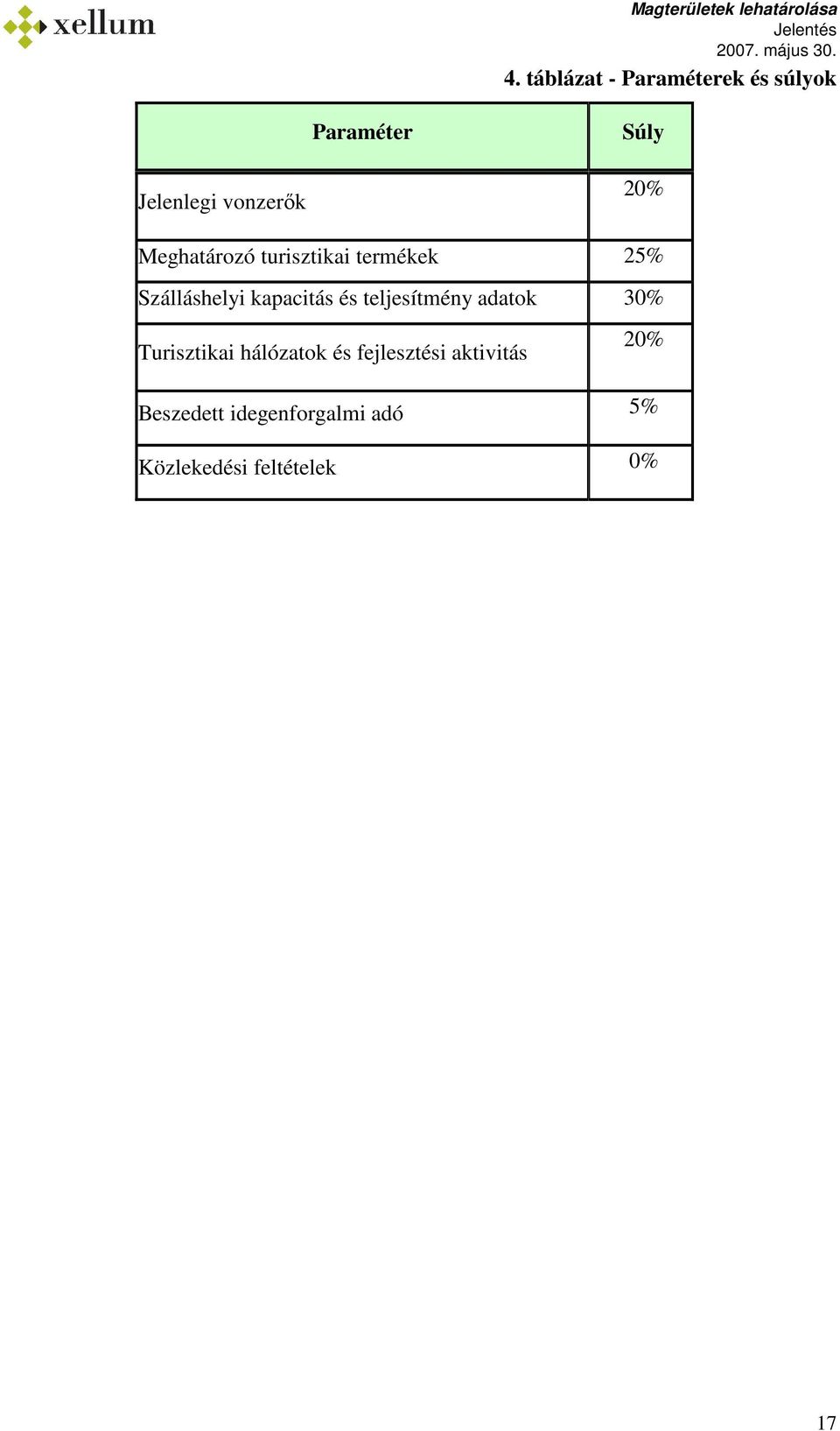 Meghatározó turisztikai termékek 25% Szálláshelyi kapacitás és