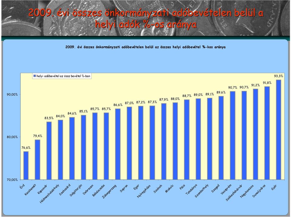 össz bevétel %ban 93,3% 90,00% 83,5% 84,0% 84,6% 85, 85,7% 85,7% 86,6% 87,0% 87, 87,3% 87,9% 88,0% 88,7%