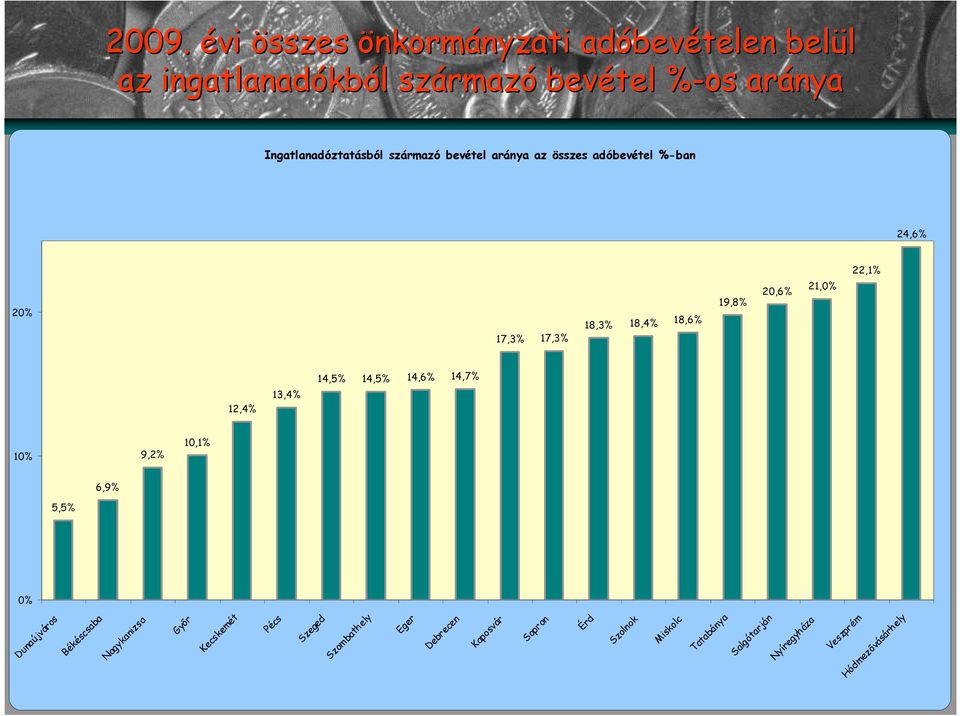 aránya az összes adóbevétel %ban 24,6% 22, 20% 17,3% 17,3% 18,3% 18,4% 18,6%