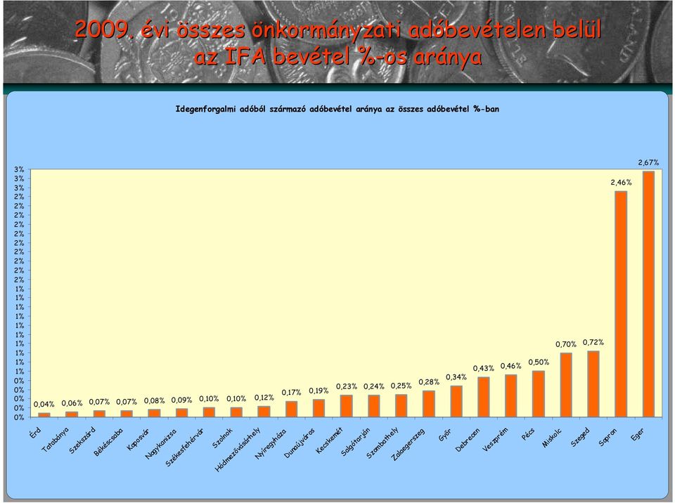 0% 0% 0,04% 0,06% 0,07% 0,07% 0,08% 0,09% 0,10% 0,10% 0,1 Szekszárd Székesfehérvár 0,17%