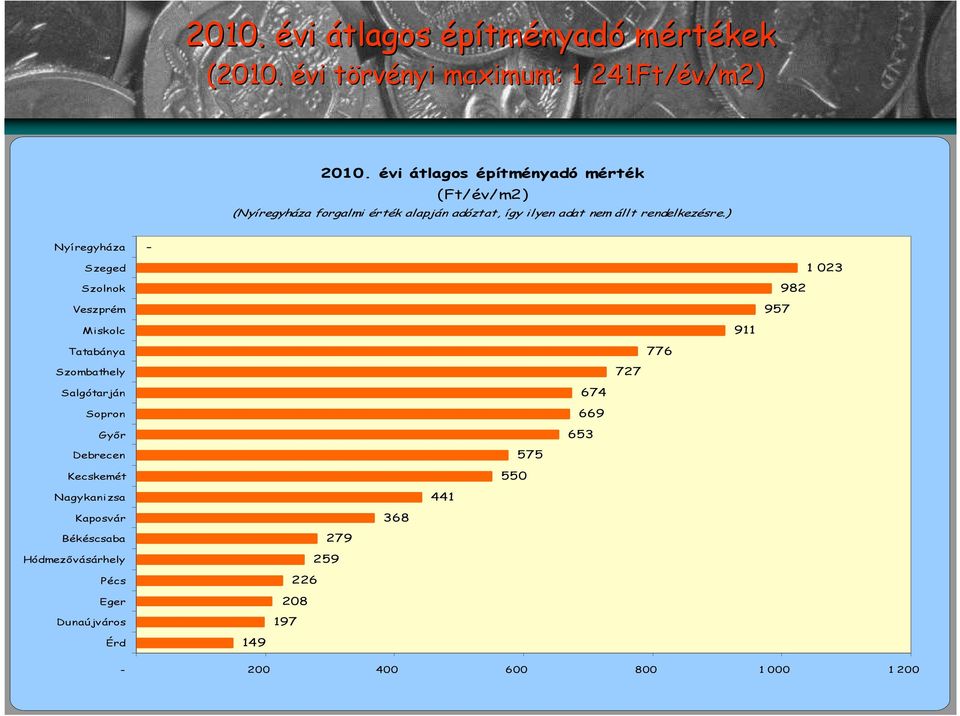 évi átlagos építményadó mérték (Ft/év/m2) ( forgalmi érték alapján adóztat, így