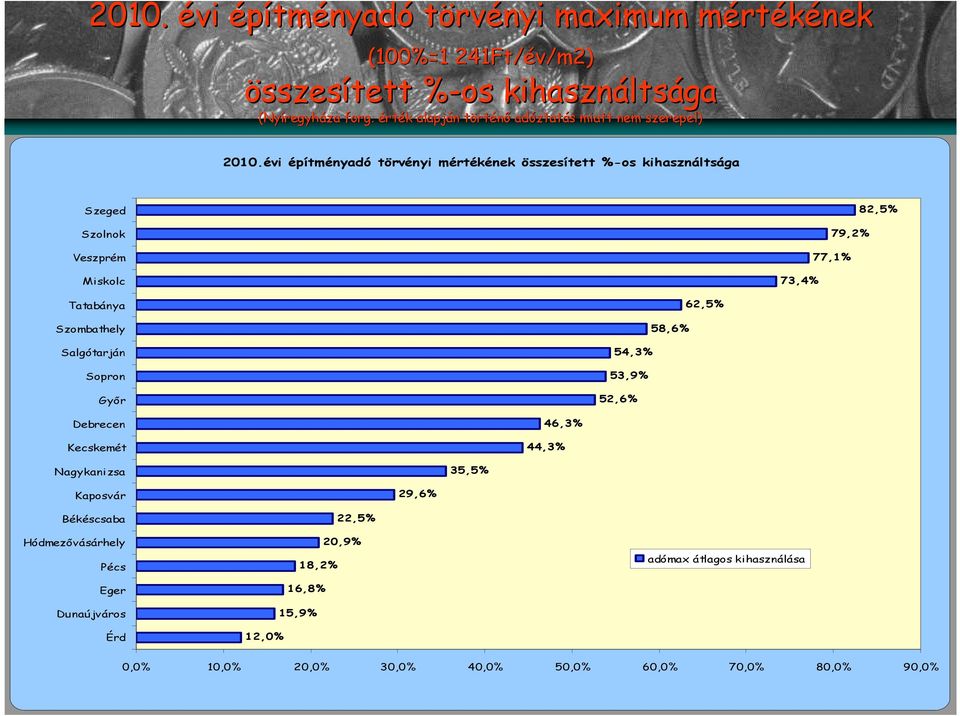 évi építményadó törvényi mértékének összesített %os kihasználtsága 82,5% 79, 77, 73,4% 62,5% 58,6% 54,3% 53,9% 52,6%