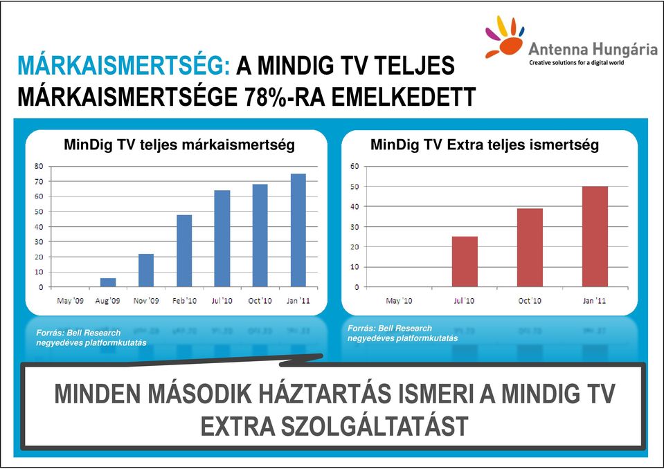 Bell Research negyedéves platformkutatás Forrás: Bell Research negyedéves