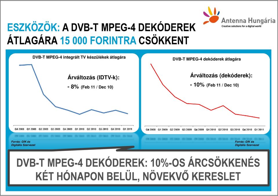 Árváltozás (dekóderek): - 10% (Feb 11 / Dec 10) Forrás: GfK és Digitális Szervezet Forrás: GfK