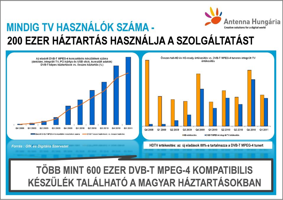 az új eladások 88%-a tartalmazza a DVB-T MPEG-4 tunert TÖBB MINT