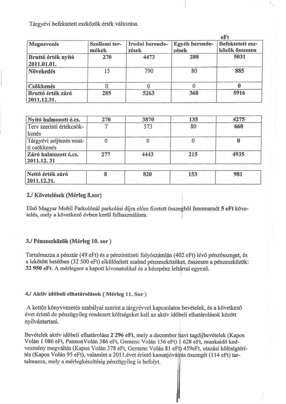 .01.01. Növekedés 15 790 80 885 Csökkenés O O O O Bruttó érték záró 285 5263 368 5916 2011.12.31. Nyitó halmozott é.cs.