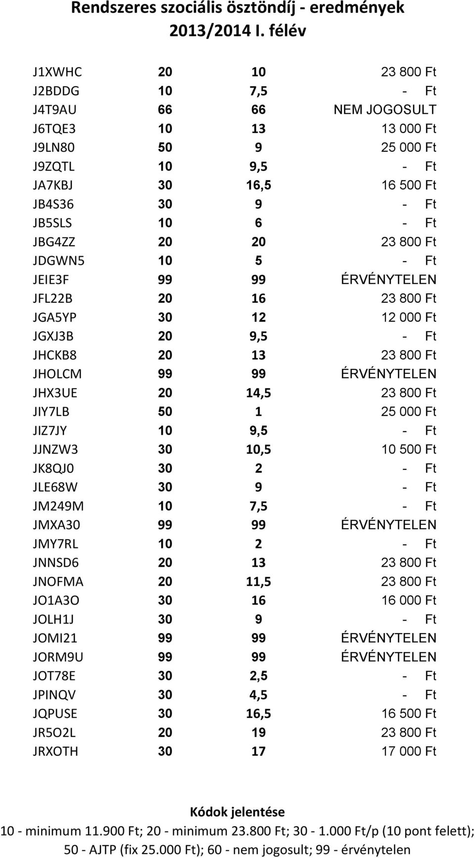 JIY7LB 50 1 25 000 Ft JIZ7JY 10 9,5 - Ft JJNZW3 30 10,5 10 500 Ft JK8QJ0 30 2 - Ft JLE68W 30 9 - Ft JM249M 10 7,5 - Ft JMXA30 99 99 ÉRVÉNYTELEN JMY7RL 10 2 - Ft JNNSD6 20 13 23 800 Ft JNOFMA 20 11,5