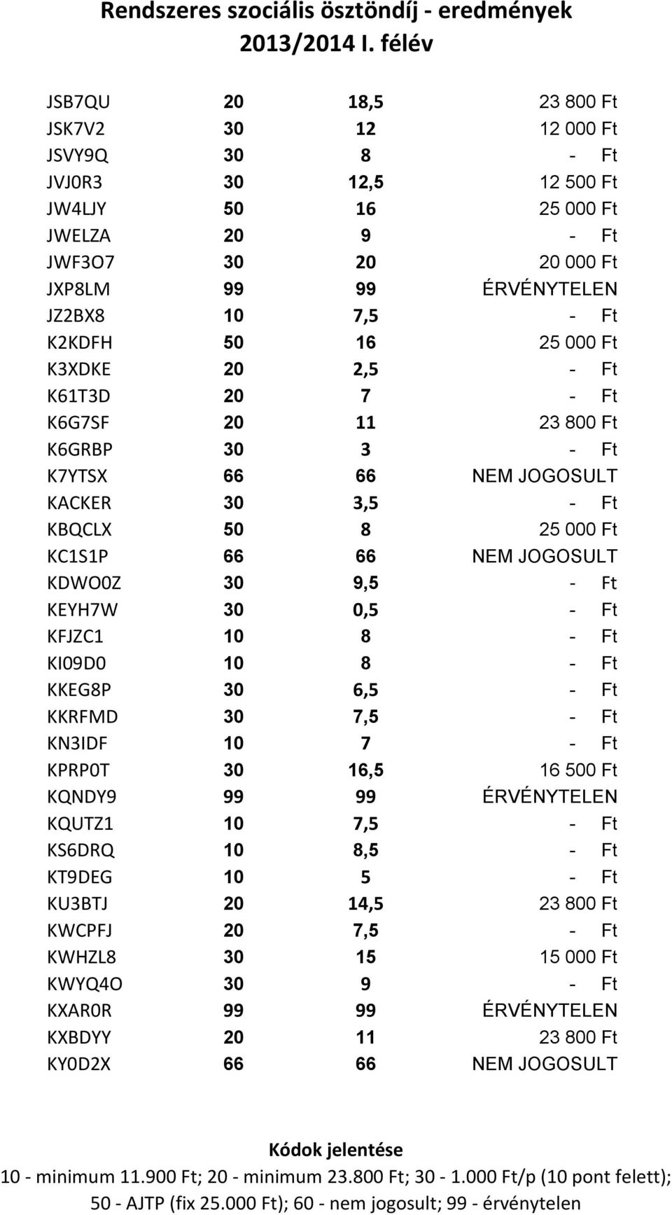 KDWO0Z 30 9,5 - Ft KEYH7W 30 0,5 - Ft KFJZC1 10 8 - Ft KI09D0 10 8 - Ft KKEG8P 30 6,5 - Ft KKRFMD 30 7,5 - Ft KN3IDF 10 7 - Ft KPRP0T 30 16,5 16 500 Ft KQNDY9 99 99 ÉRVÉNYTELEN KQUTZ1 10 7,5 -