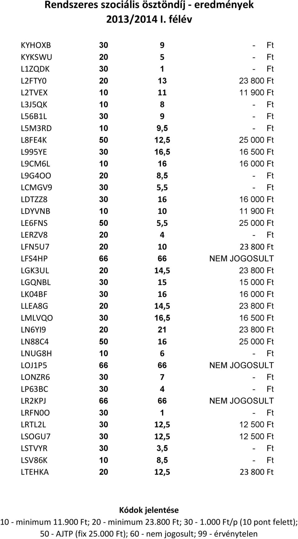 JOGOSULT LGK3UL 20 14,5 23 800 Ft LGQNBL 30 15 15 000 Ft LK04BF 30 16 16 000 Ft LLEA8G 20 14,5 23 800 Ft LMLVQO 30 16,5 16 500 Ft LN6YI9 20 21 23 800 Ft LN88C4 50 16 25 000 Ft LNUG8H 10 6 - Ft