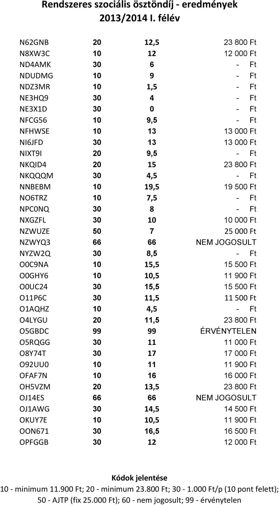 30 8,5 - Ft O0C9NA 10 15,5 15 500 Ft O0GHY6 10 10,5 11 900 Ft O0UC24 30 15,5 15 500 Ft O11P6C 30 11,5 11 500 Ft O1AQHZ 10 4,5 - Ft O4LYGU 20 11,5 23 800 Ft O5GBDC 99 99 ÉRVÉNYTELEN O5RQGG 30 11 11