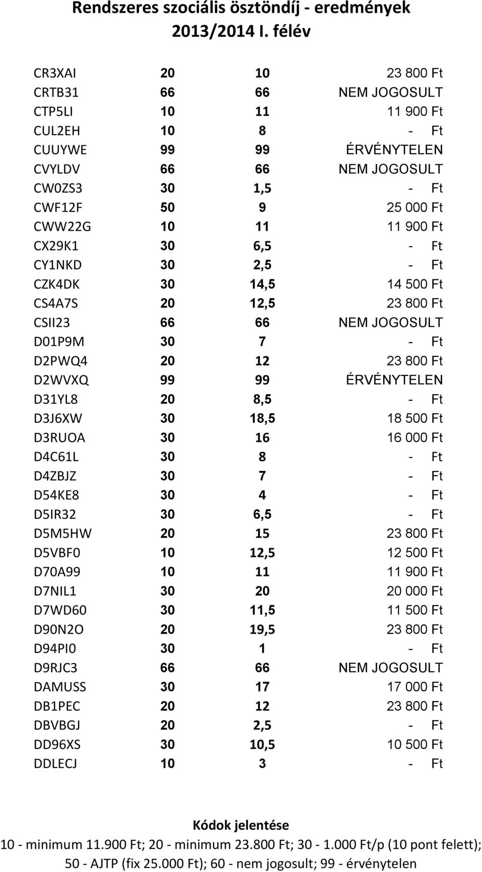 - Ft D3J6XW 30 18,5 18 500 Ft D3RUOA 30 16 16 000 Ft D4C61L 30 8 - Ft D4ZBJZ 30 7 - Ft D54KE8 30 4 - Ft D5IR32 30 6,5 - Ft D5M5HW 20 15 23 800 Ft D5VBF0 10 12,5 12 500 Ft D70A99 10 11 11 900 Ft