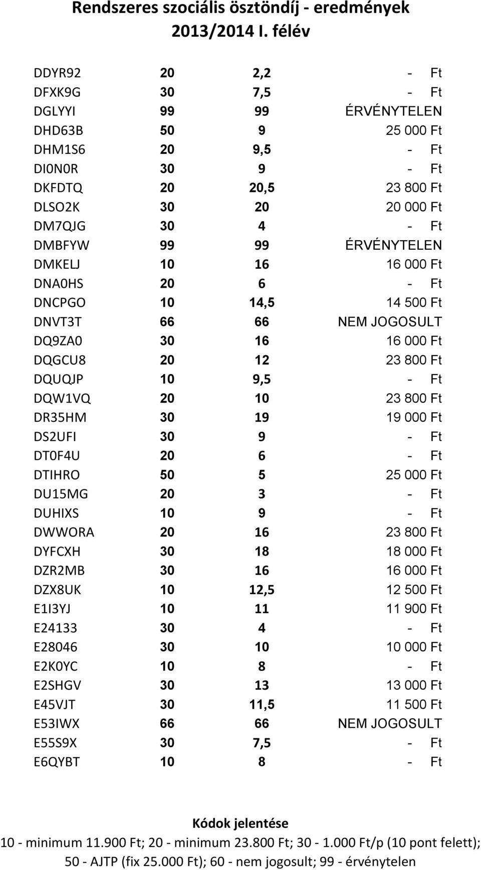 DR35HM 30 19 19 000 Ft DS2UFI 30 9 - Ft DT0F4U 20 6 - Ft DTIHRO 50 5 25 000 Ft DU15MG 20 3 - Ft DUHIXS 10 9 - Ft DWWORA 20 16 23 800 Ft DYFCXH 30 18 18 000 Ft DZR2MB 30 16 16 000 Ft DZX8UK 10 12,5