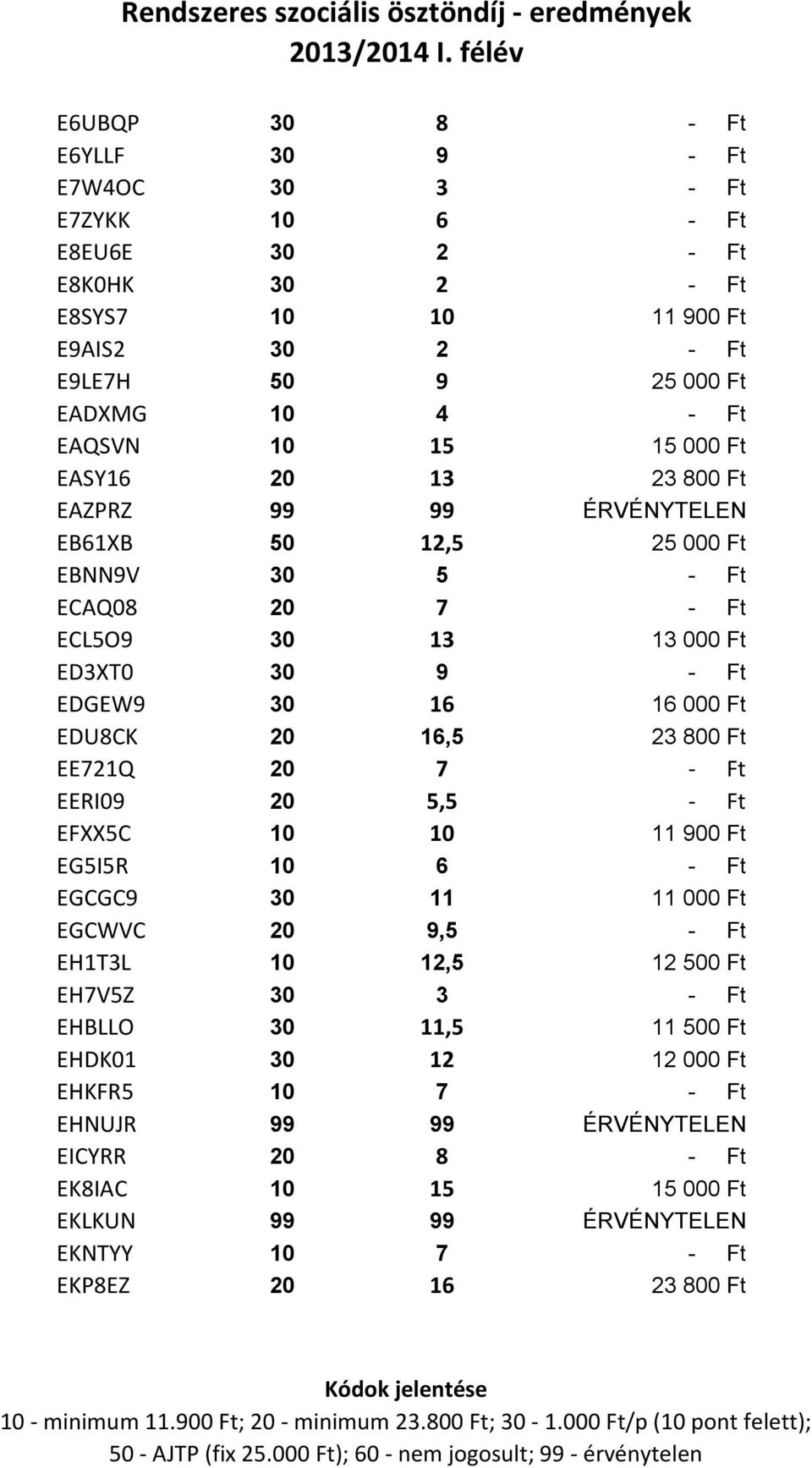 EDU8CK 20 16,5 23 800 Ft EE721Q 20 7 - Ft EERI09 20 5,5 - Ft EFXX5C 10 10 11 900 Ft EG5I5R 10 6 - Ft EGCGC9 30 11 11 000 Ft EGCWVC 20 9,5 - Ft EH1T3L 10 12,5 12 500 Ft EH7V5Z 30 3 - Ft