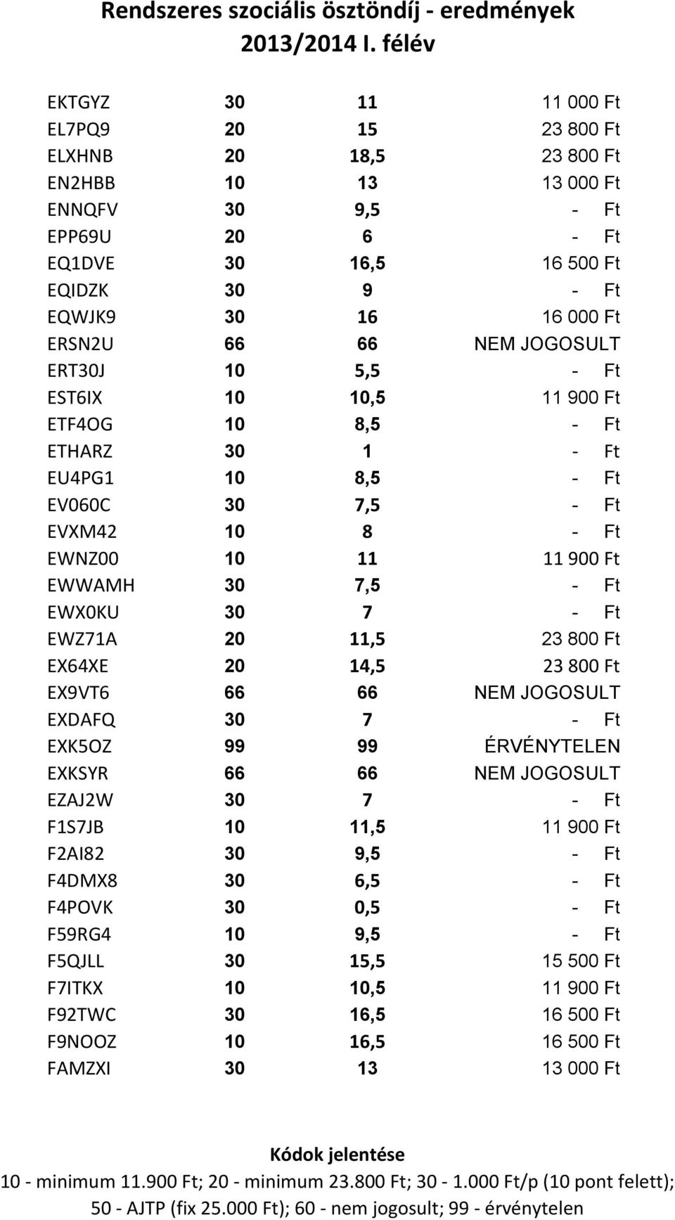 Ft EWX0KU 30 7 - Ft EWZ71A 20 11,5 23 800 Ft EX64XE 20 14,5 23 800 Ft EX9VT6 66 66 NEM JOGOSULT EXDAFQ 30 7 - Ft EXK5OZ 99 99 ÉRVÉNYTELEN EXKSYR 66 66 NEM JOGOSULT EZAJ2W 30 7 - Ft F1S7JB 10 11,5 11