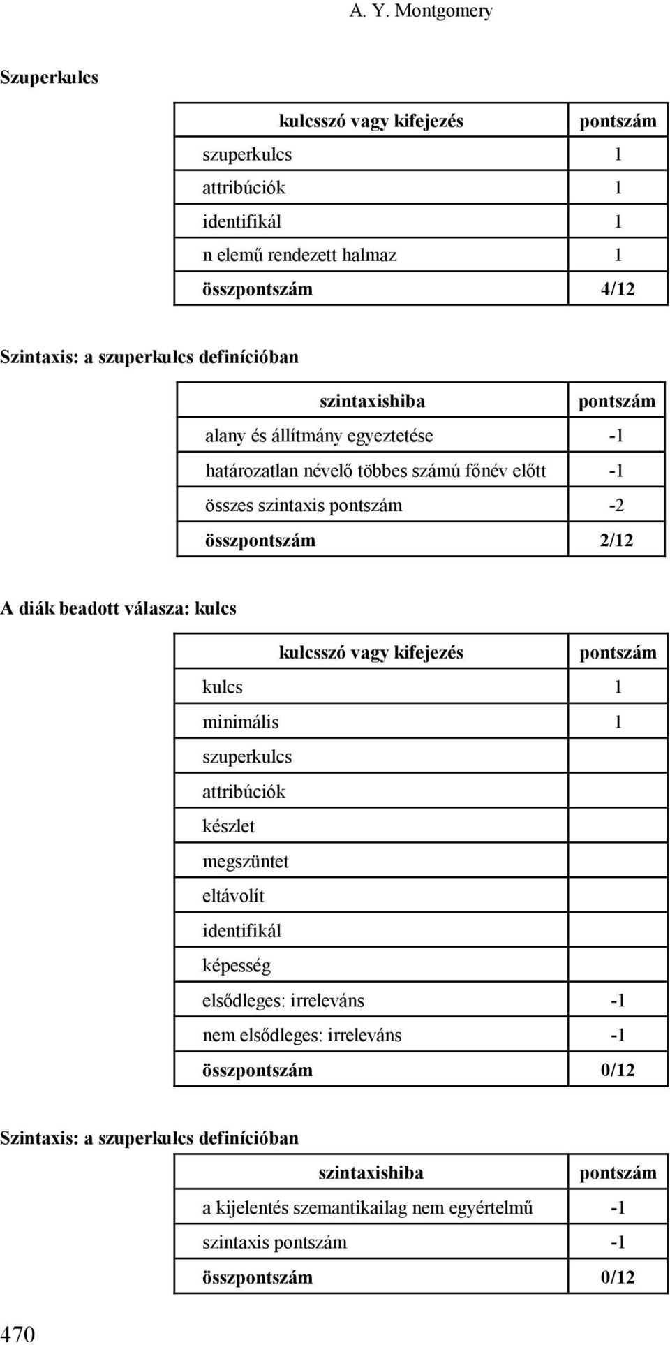 válasza: kulcs kulcsszó vagy kifejezés kulcs 1 minimális 1 szuperkulcs attribúciók készlet megszüntet eltávolít identifikál képesség elsődleges: irreleváns -1