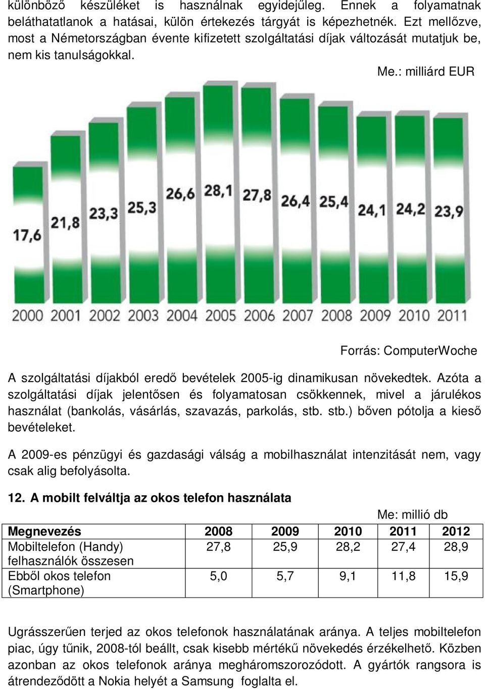 : milliárd EUR Forrás: ComputerWoche A szolgáltatási díjakból eredő bevételek 2005-ig dinamikusan növekedtek.