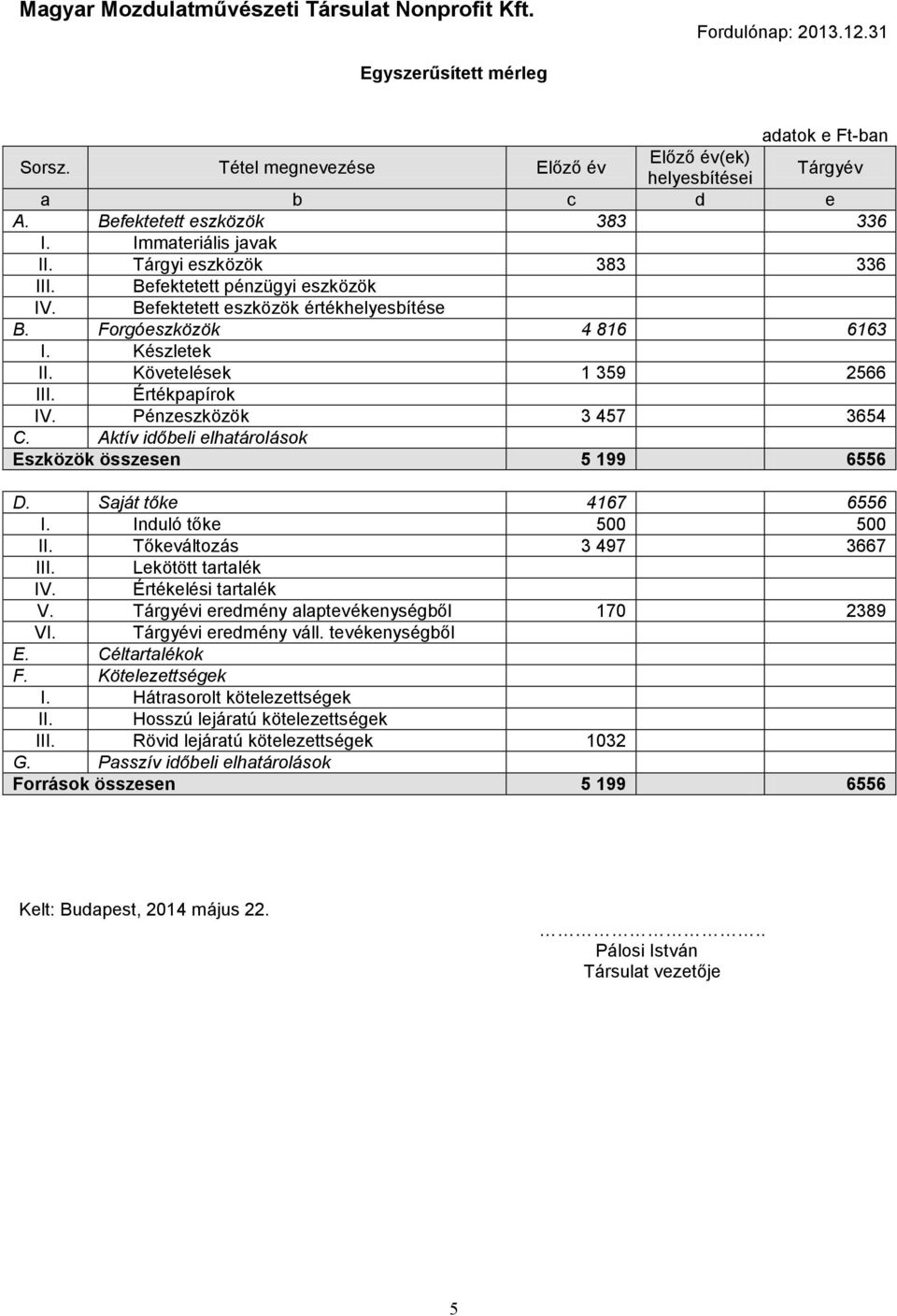 Készletek II. Követelések 1 359 2566 III. Értékpapírok IV. Pénzeszközök 3 457 3654 C. Aktív időbeli elhatárolások Eszközök összesen 5 199 6556 D. Saját tőke 4167 6556 I. Induló tőke 500 500 II.