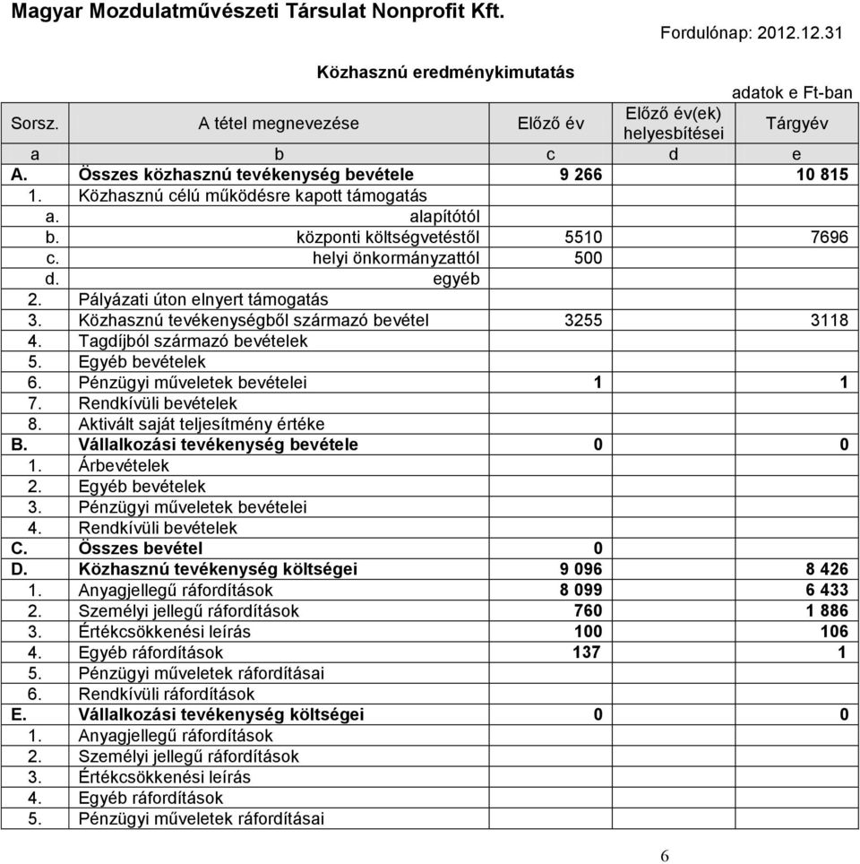 Pályázati úton elnyert támogatás 3. Közhasznú tevékenységből származó bevétel 3255 3118 4. Tagdíjból származó bevételek 5. Egyéb bevételek 6. Pénzügyi műveletek bevételei 1 1 7.