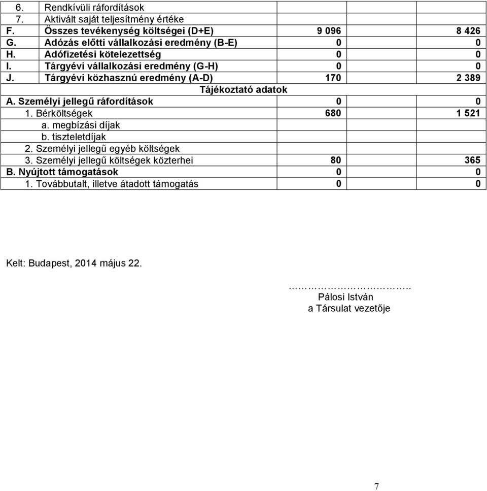 Tárgyévi közhasznú eredmény (A-D) 170 2 389 Tájékoztató adatok A. Személyi jellegű ráfordítások 0 0 1. Bérköltségek 680 1 521 a. megbízási díjak b.