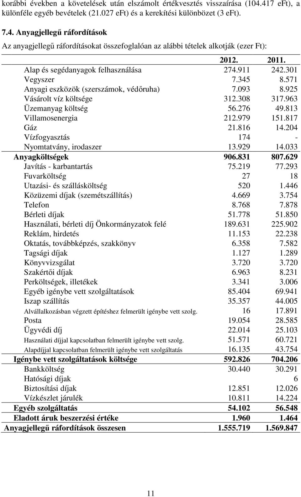 813 Villamosenergia 212.979 151.817 Gáz 21.816 14.204 Vízfogyasztás 174 - Nyomtatvány, irodaszer 13.929 14.033 Anyagköltségek 906.831 807.629 Javítás - karbantartás 75.219 77.