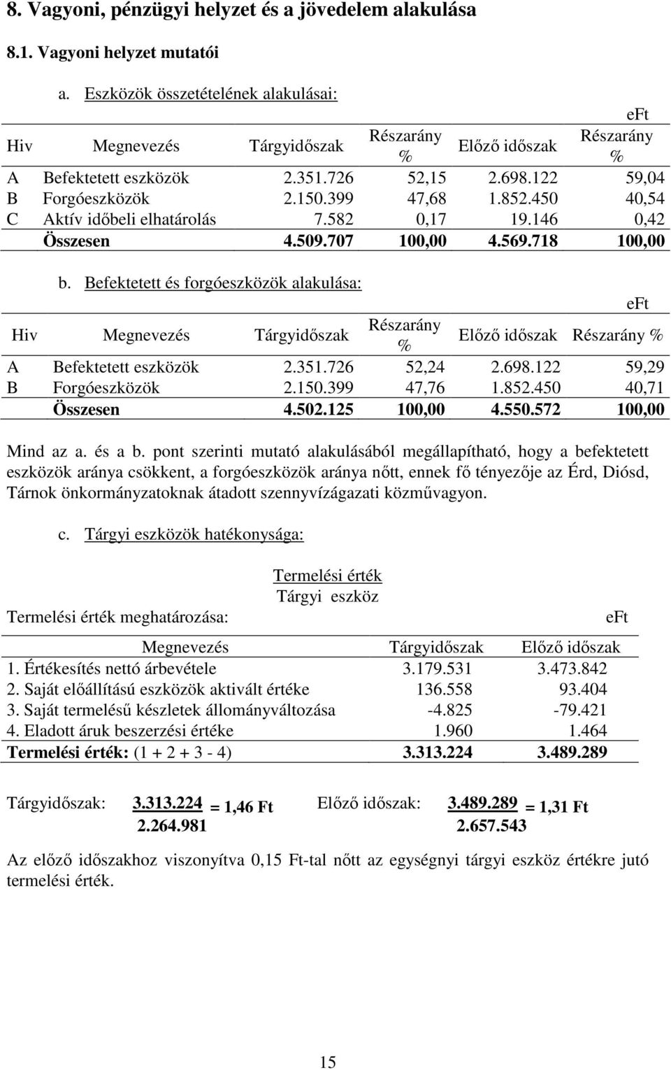 450 40,54 C Aktív időbeli elhatárolás 7.582 0,17 19.146 0,42 Összesen 4.509.707 100,00 4.569.718 100,00 b.