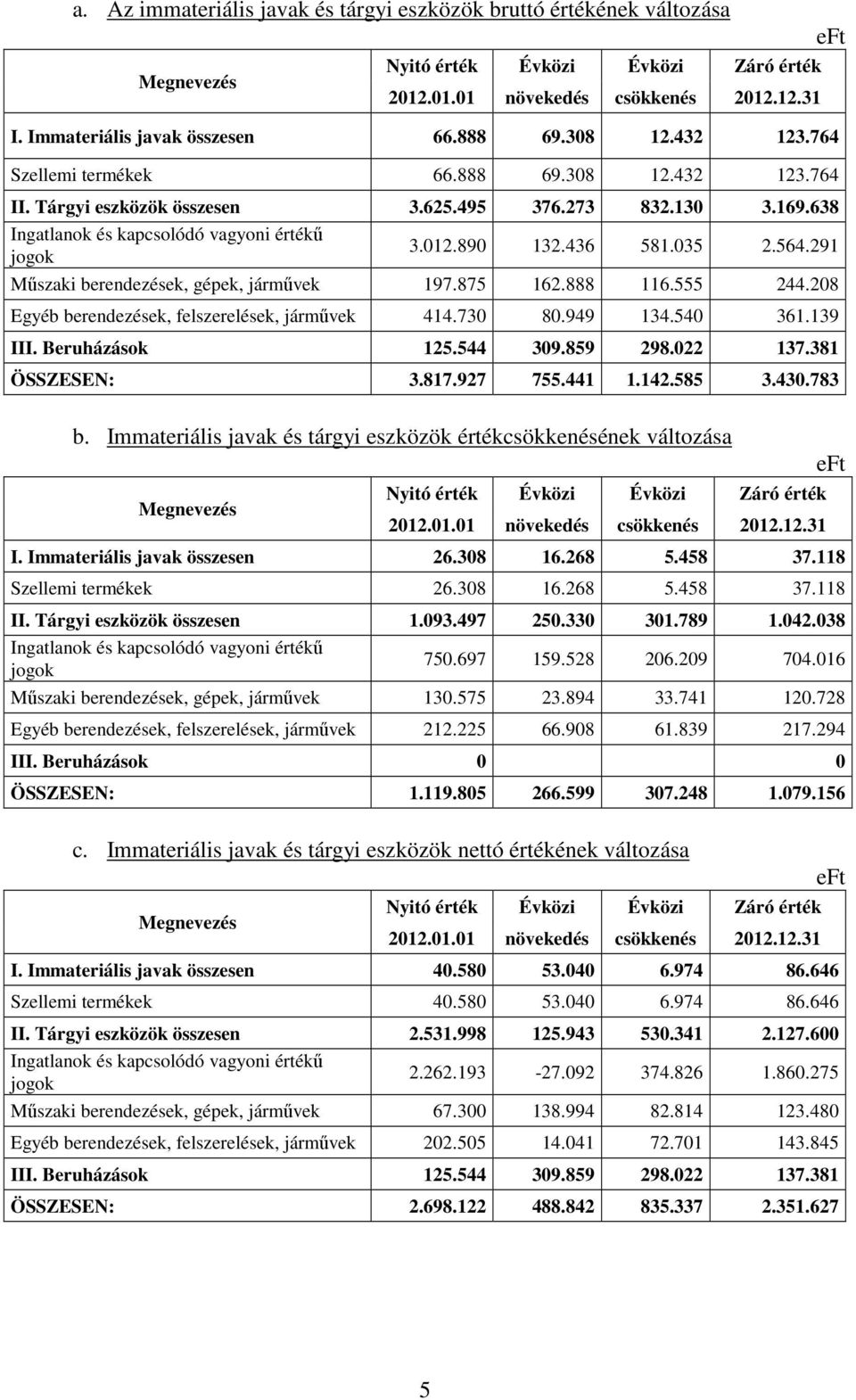 436 581.035 2.564.291 Műszaki berendezések, gépek, járművek 197.875 162.888 116.555 244.208 Egyéb berendezések, felszerelések, járművek 414.730 80.949 134.540 361.139 III. Beruházások 125.544 309.