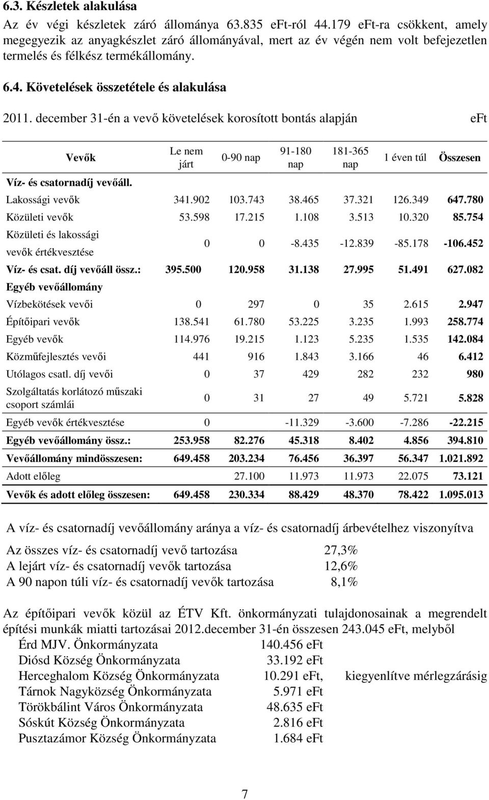 december 31-én a vevő követelések korosított bontás alapján eft Vevők Víz- és csatornadíj vevőáll. Le nem járt 0-90 nap 91-180 nap 181-365 nap 1 éven túl Összesen Lakossági vevők 341.902 103.743 38.