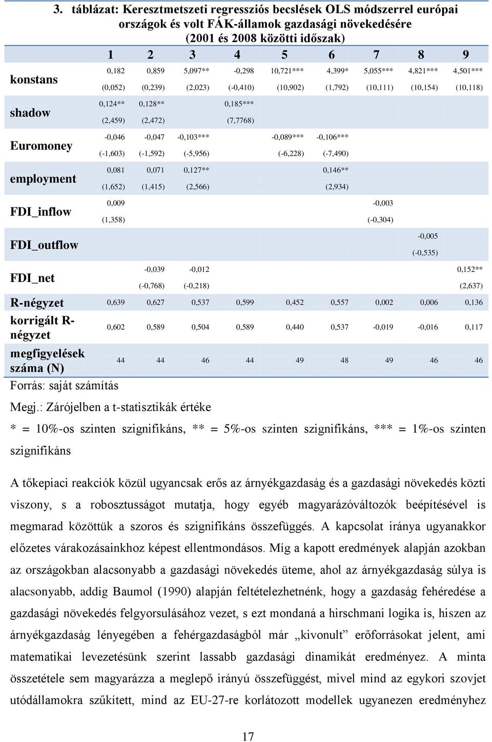 10,721*** 4,399* 5,055*** 4,821*** 4,501*** (0,052) (0,239) (2,023) (-0,410) (10,902) (1,792) (10,111) (10,154) (10,118) shadow Euromoney employment FDI_inflow 0,124** 0,128** 0,185*** (2,459)