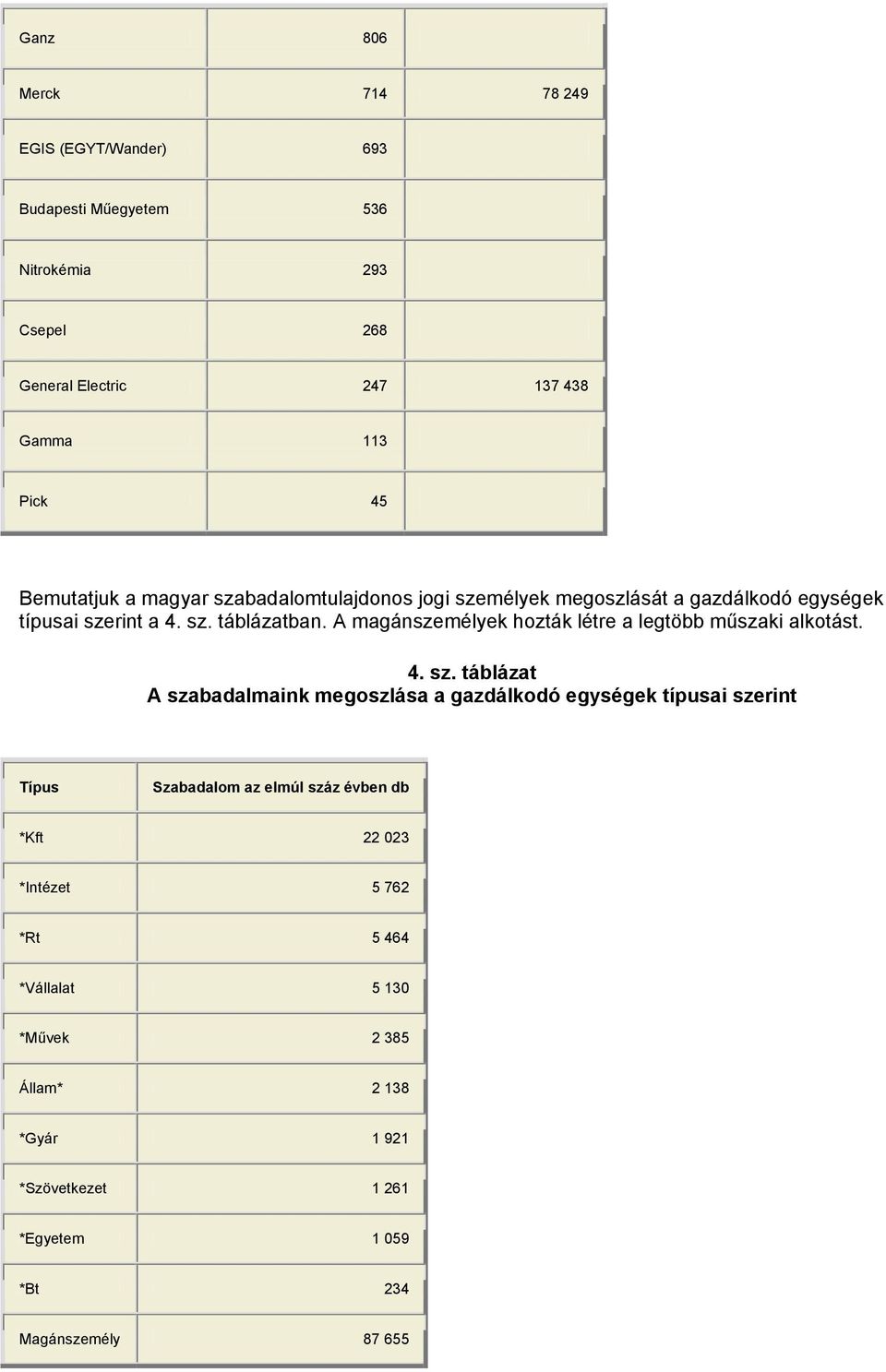 A magánszemélyek hozták létre a legtöbb műszaki alkotást. 4. sz.