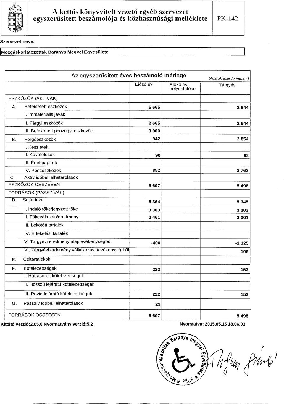 Kovetelesek 90 92 III. Ertekpapirok IV. Penzeszkozok 852 2 762 C. Aktiv idobeli elhatarolasok ESZKOZOK OSSZESEN 6 607 5 498 FORRASOK (PASSZI'VAK) D. Sajat toke 6 364 5 345 1.