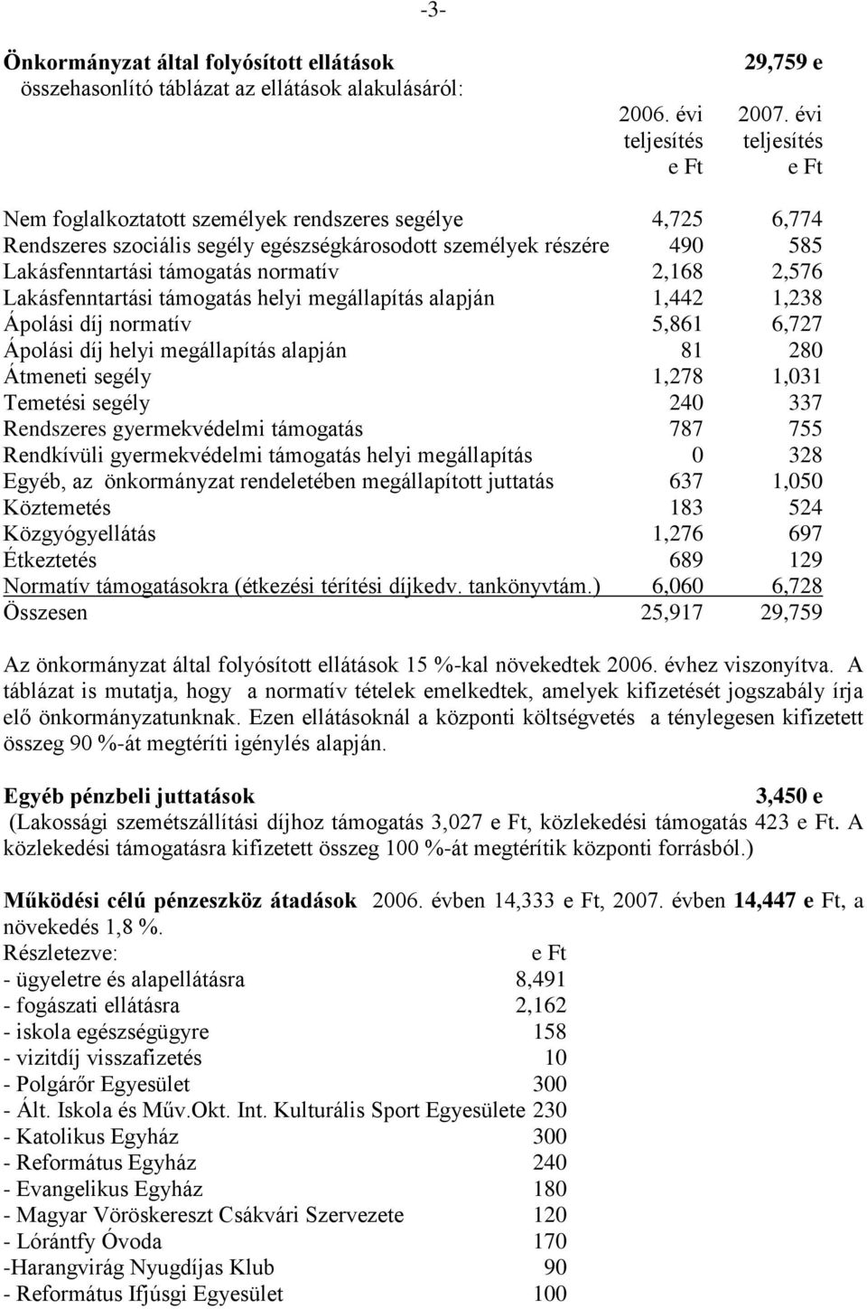 normatív 2,168 2,576 Lakásfenntartási támogatás helyi megállapítás alapján 1,442 1,238 Ápolási díj normatív 5,861 6,727 Ápolási díj helyi megállapítás alapján 81 280 Átmeneti segély 1,278 1,031