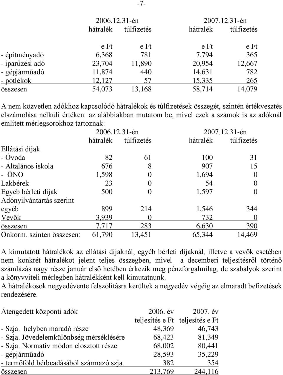 31-én hátralék túlfizetés hátralék túlfizetés e Ft e Ft e Ft e Ft - építményadó 6,368 781 7,794 365 - iparűzési adó 23,704 11,890 20,954 12,667 - gépjárműadó 11,874 440 14,631 782 - pótlékok 12,127