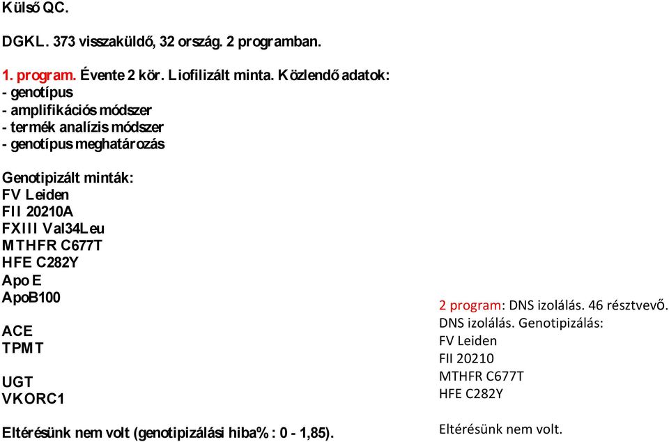 FV Leiden FI I 20210A FXIII Val34Leu MTHFR C677T HFE C282Y Apo E ApoB100 ACE TPMT UGT VKORC1 Eltérésünk nem volt