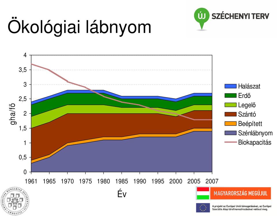 1995 2000 2005 2007 Év Halászat Erdő